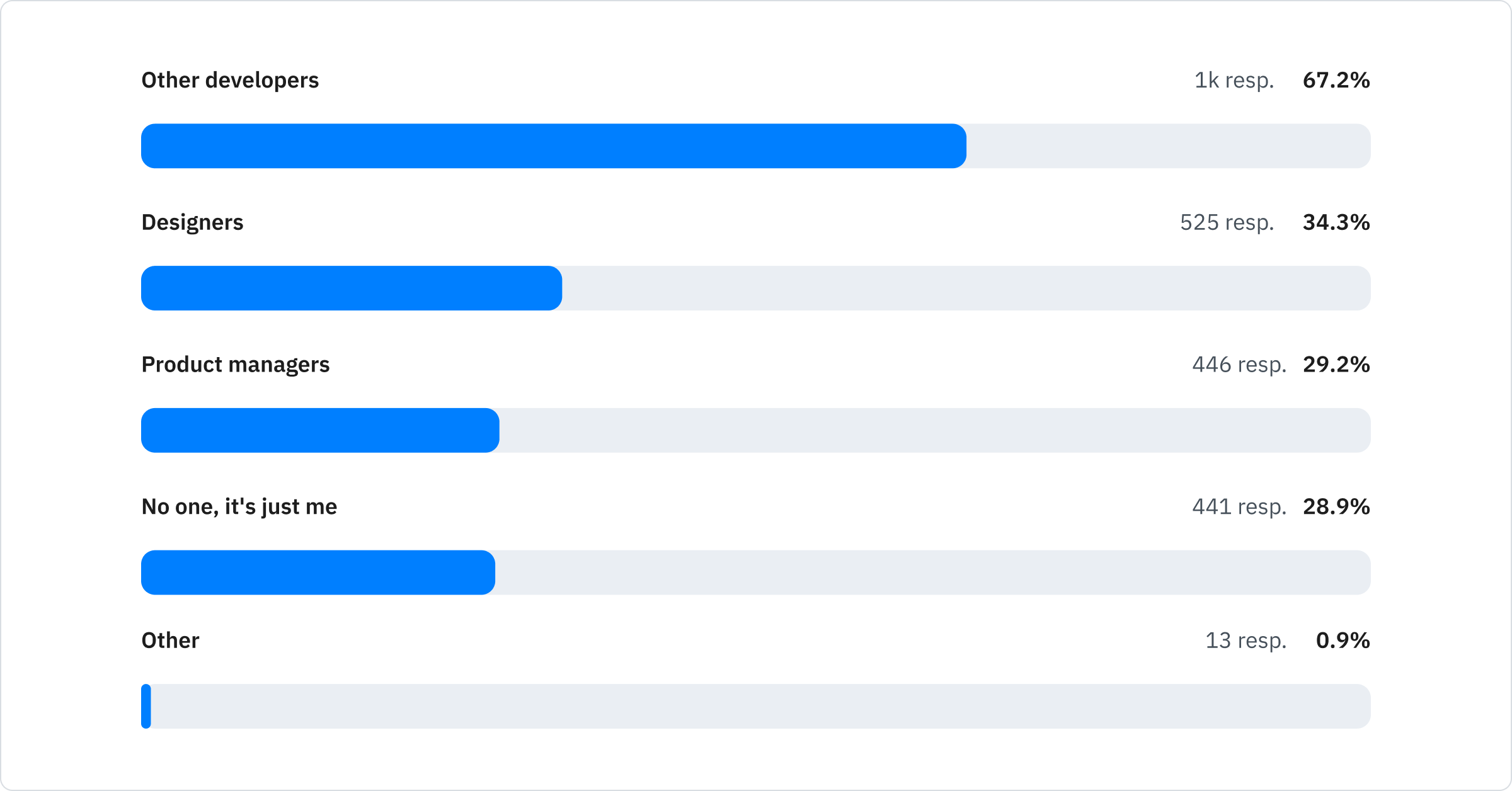 Other developers: 67.2%; Designers: 34.3%; Product managers: 29.2%; No one, it's just me: 28.9%; Other: 0.9%