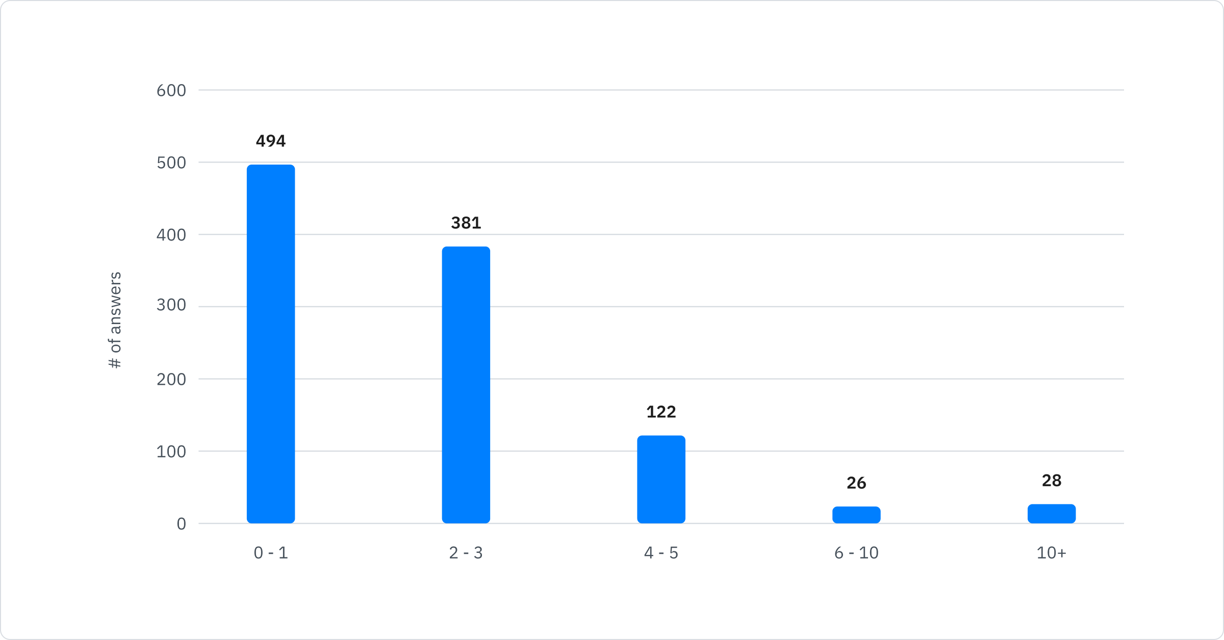 0-1: 494; 2-3: 381; 4-5: 122; 6-10: 26; 10+: 28